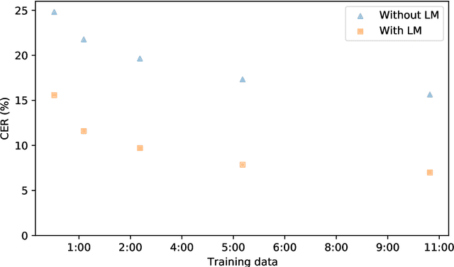 Figure 4 for What shall we do with an hour of data? Speech recognition for the un- and under-served languages of Common Voice