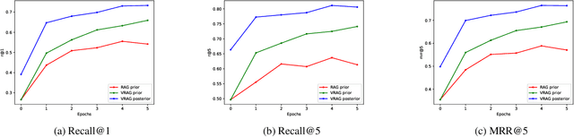 Figure 4 for Variational Learning for Unsupervised Knowledge Grounded Dialogs