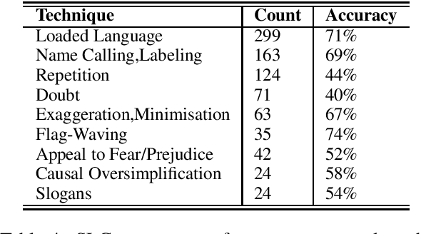 Figure 4 for Fine-Tuned Neural Models for Propaganda Detection at the Sentence and Fragment levels