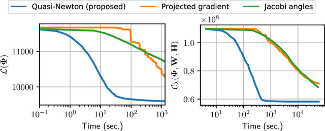 Figure 2 for A Quasi-Newton algorithm on the orthogonal manifold for NMF with transform learning