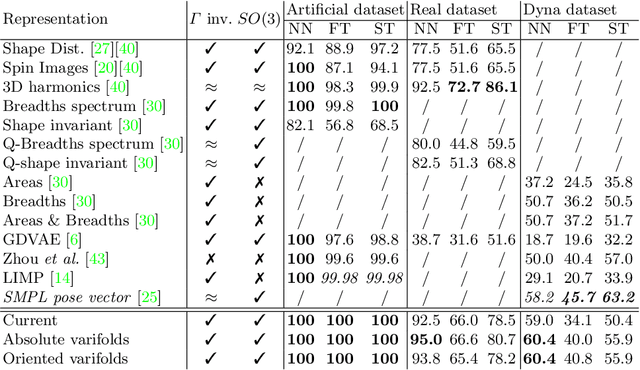 Figure 2 for 3D Shape Sequence of Human Comparison and Classification using Current and Varifolds