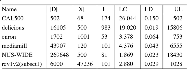 Figure 2 for Online Multi-Label Classification: A Label Compression Method