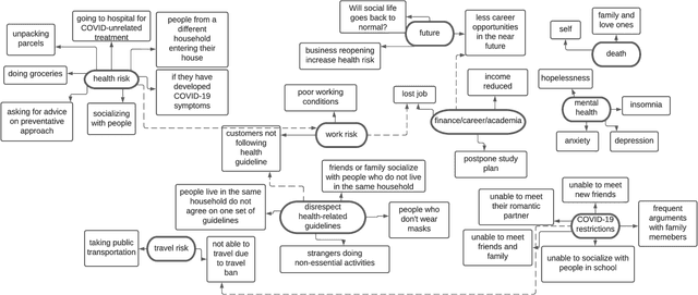 Figure 2 for What Are You Anxious About? Examining Subjects of Anxiety during the COVID-19 Pandemic
