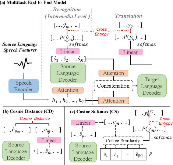 Figure 1 for Worse WER, but Better BLEU? Leveraging Word Embedding as Intermediate in Multitask End-to-End Speech Translation