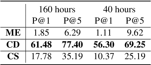 Figure 4 for Worse WER, but Better BLEU? Leveraging Word Embedding as Intermediate in Multitask End-to-End Speech Translation