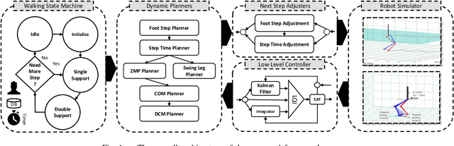 Figure 1 for A Hierarchical Framework to Generate Robust Biped Locomotion Based on Divergent Component of Motion