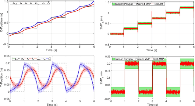 Figure 3 for A Hierarchical Framework to Generate Robust Biped Locomotion Based on Divergent Component of Motion