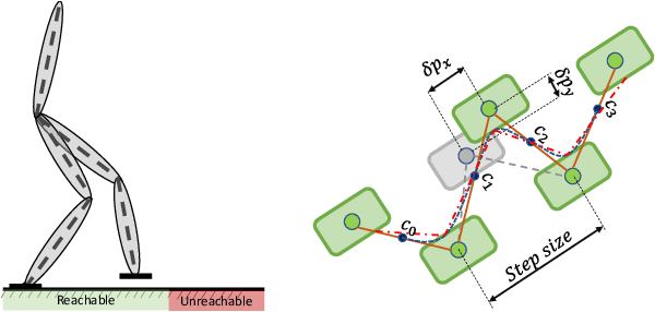 Figure 4 for A Hierarchical Framework to Generate Robust Biped Locomotion Based on Divergent Component of Motion