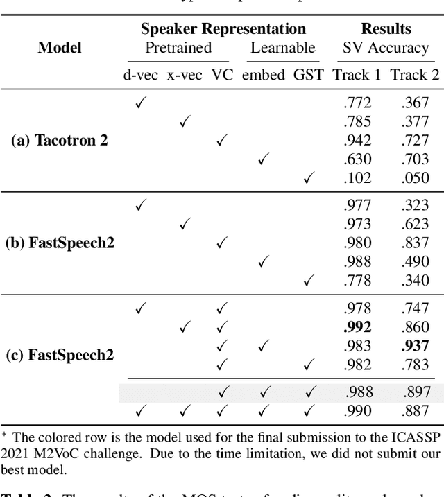 Figure 2 for Investigating on Incorporating Pretrained and Learnable Speaker Representations for Multi-Speaker Multi-Style Text-to-Speech