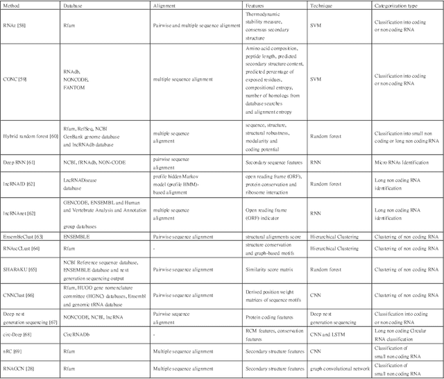 Figure 2 for A Robust and Precise ConvNet for small non-coding RNA classification