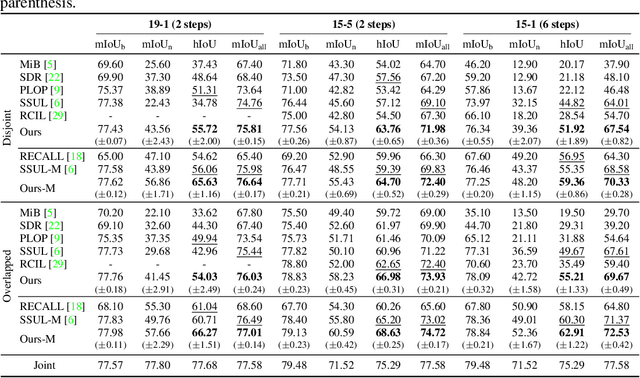 Figure 2 for Decomposed Knowledge Distillation for Class-Incremental Semantic Segmentation