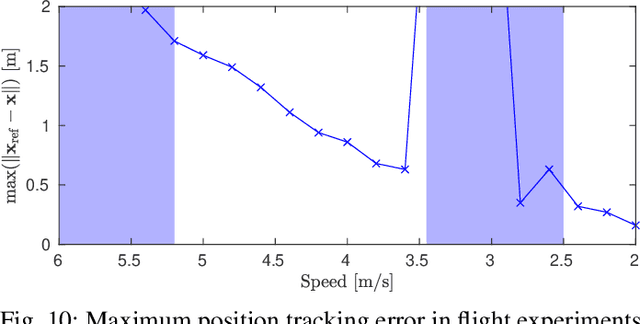 Figure 2 for Aerobatic Trajectory Generation for a VTOL Fixed-Wing Aircraft Using Differential Flatness