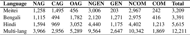 Figure 2 for Hypers at ComMA@ICON: Modelling Aggressiveness, Gender Bias and Communal Bias Identification