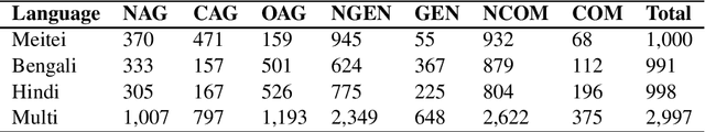 Figure 3 for Hypers at ComMA@ICON: Modelling Aggressiveness, Gender Bias and Communal Bias Identification