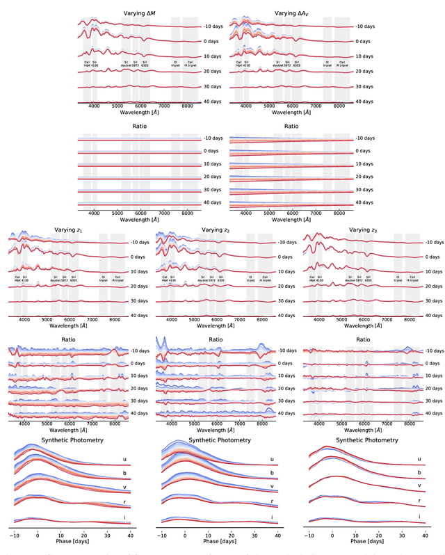 Figure 3 for A Probabilistic Autoencoder for Type Ia Supernovae Spectral Time Series