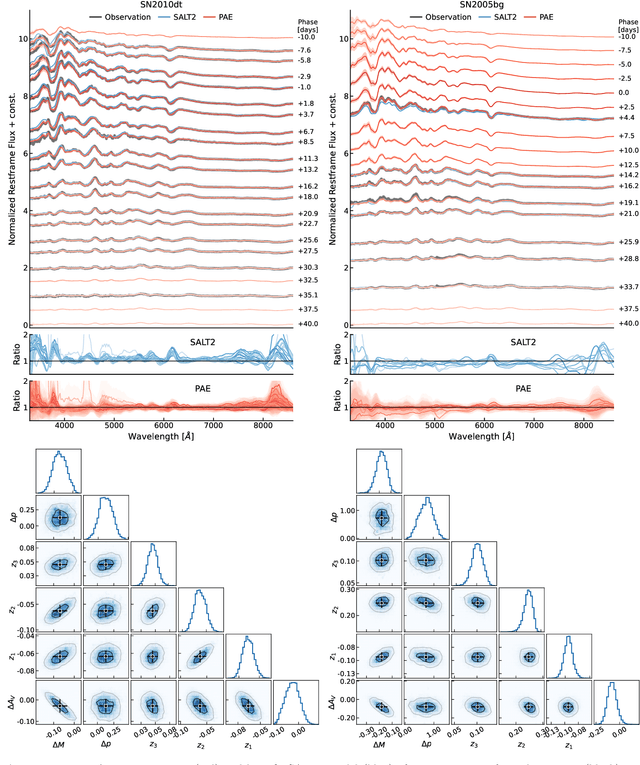 Figure 4 for A Probabilistic Autoencoder for Type Ia Supernovae Spectral Time Series