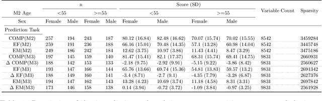 Figure 1 for Improving Prediction of Cognitive Performance using Deep Neural Networks in Sparse Data