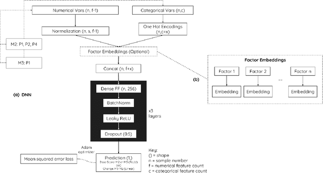 Figure 3 for Improving Prediction of Cognitive Performance using Deep Neural Networks in Sparse Data