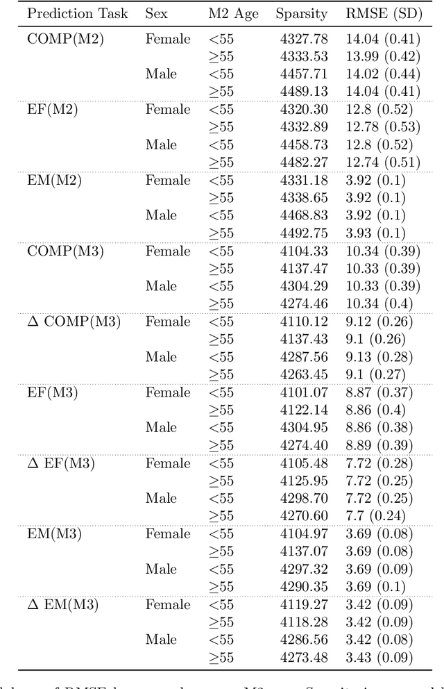 Figure 4 for Improving Prediction of Cognitive Performance using Deep Neural Networks in Sparse Data