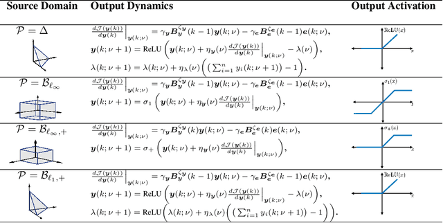 Figure 2 for Correlative Information Maximization Based Biologically Plausible Neural Networks for Correlated Source Separation