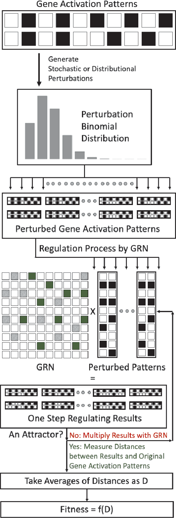 Figure 3 for Resolving Anomalies in the Behaviour of a Modularity Inducing Problem Domain with Distributional Fitness Evaluation