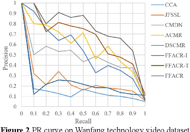 Figure 3 for Cross-modal Search Method of Technology Video based on Adversarial Learning and Feature Fusion