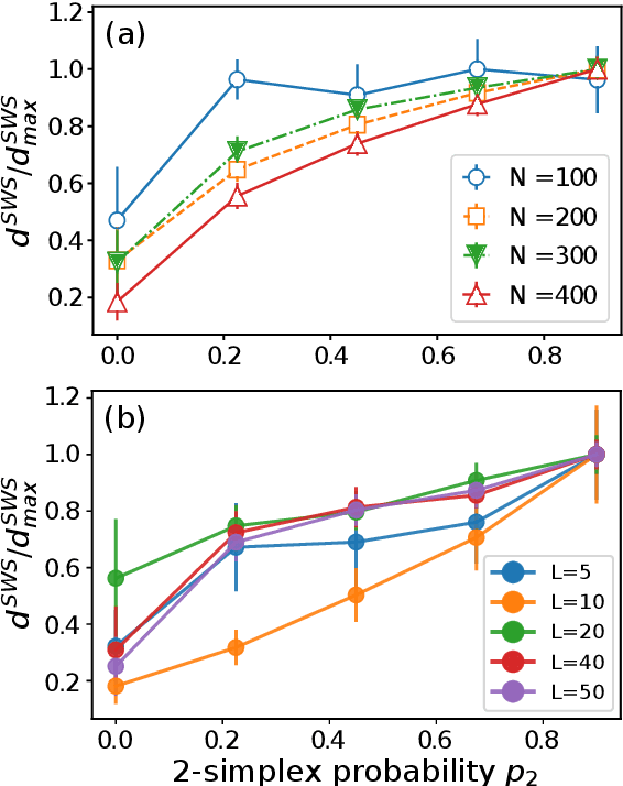 Figure 3 for Simplex2Vec embeddings for community detection in simplicial complexes