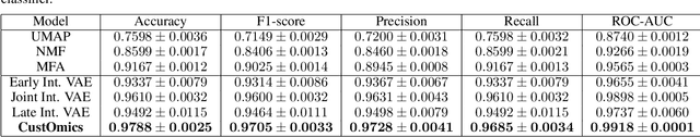 Figure 2 for CustOmics: A versatile deep-learning based strategy for multi-omics integration