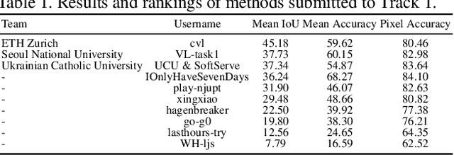 Figure 1 for LID 2020: The Learning from Imperfect Data Challenge Results