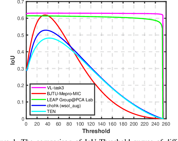 Figure 2 for LID 2020: The Learning from Imperfect Data Challenge Results
