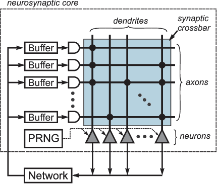 Figure 3 for Improving classification accuracy of feedforward neural networks for spiking neuromorphic chips