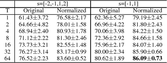 Figure 4 for Improving classification accuracy of feedforward neural networks for spiking neuromorphic chips