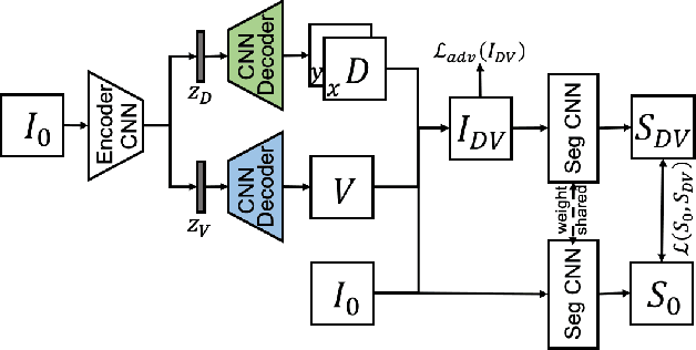 Figure 1 for Intelligent image synthesis to attack a segmentation CNN using adversarial learning