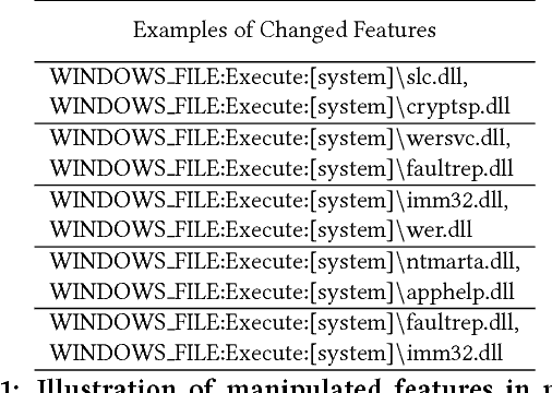 Figure 2 for Adversary Resistant Deep Neural Networks with an Application to Malware Detection