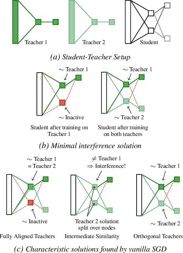 Figure 2 for Maslow's Hammer for Catastrophic Forgetting: Node Re-Use vs Node Activation