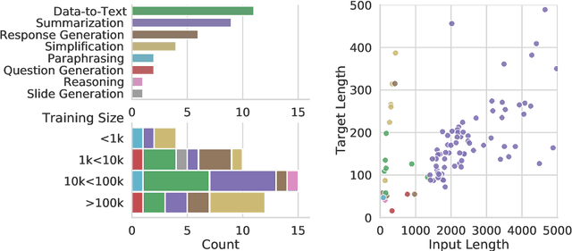 Figure 3 for GEMv2: Multilingual NLG Benchmarking in a Single Line of Code
