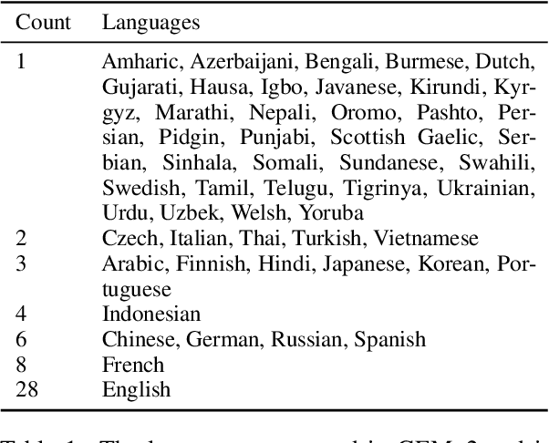 Figure 2 for GEMv2: Multilingual NLG Benchmarking in a Single Line of Code