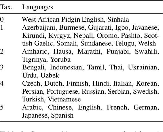 Figure 4 for GEMv2: Multilingual NLG Benchmarking in a Single Line of Code