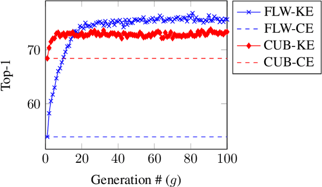 Figure 1 for Knowledge Evolution in Neural Networks