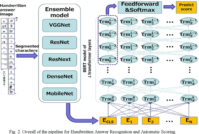 Figure 3 for Fully automatic scoring of handwritten descriptive answers in Japanese language tests