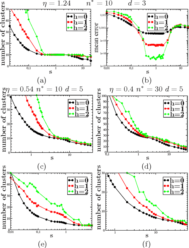 Figure 3 for Scaling Analysis of Affinity Propagation