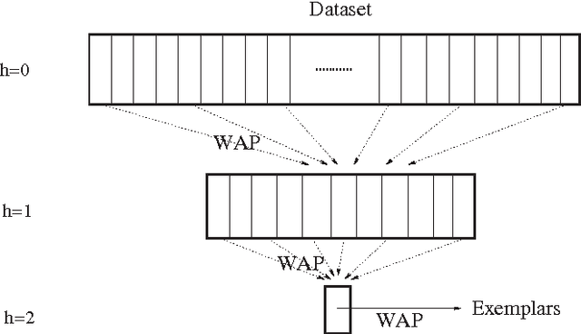 Figure 4 for Scaling Analysis of Affinity Propagation