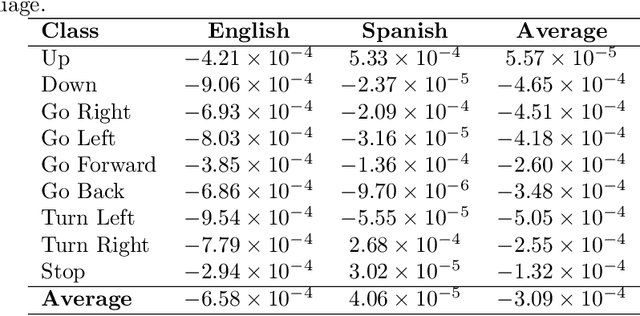 Figure 4 for Unmanned Aerial Vehicle Control Through Domain-based Automatic Speech Recognition