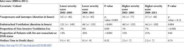Figure 3 for Withholding aggressive treatments may not accelerate time to death among dying ICU patients