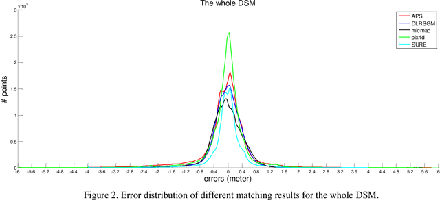 Figure 4 for Quality assessment of image matchers for DSM generation -- a comparative study based on UAV images