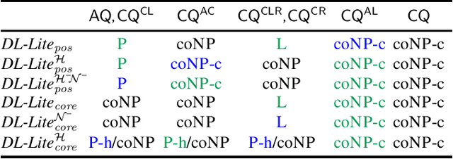 Figure 1 for Counting Query Answers over a DL-Lite Knowledge Base