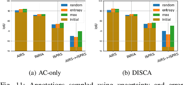 Figure 3 for DIAL: Deep Interactive and Active Learning for Semantic Segmentation in Remote Sensing