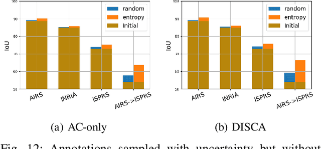 Figure 4 for DIAL: Deep Interactive and Active Learning for Semantic Segmentation in Remote Sensing