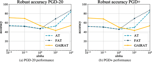 Figure 2 for Evaluating the Robustness of Geometry-Aware Instance-Reweighted Adversarial Training