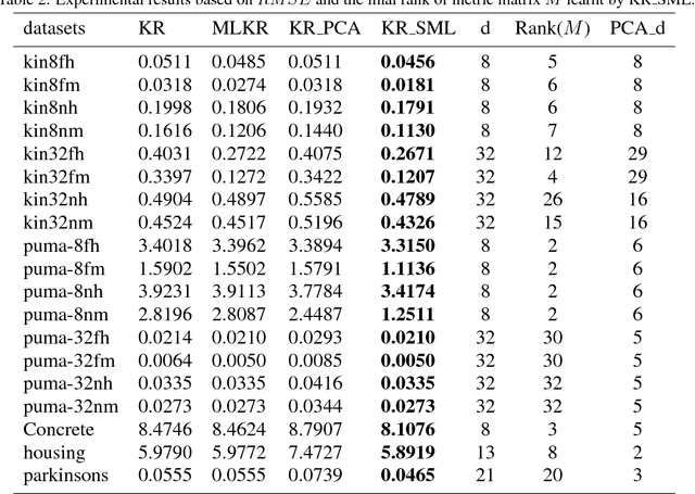 Figure 3 for Kernel Regression with Sparse Metric Learning